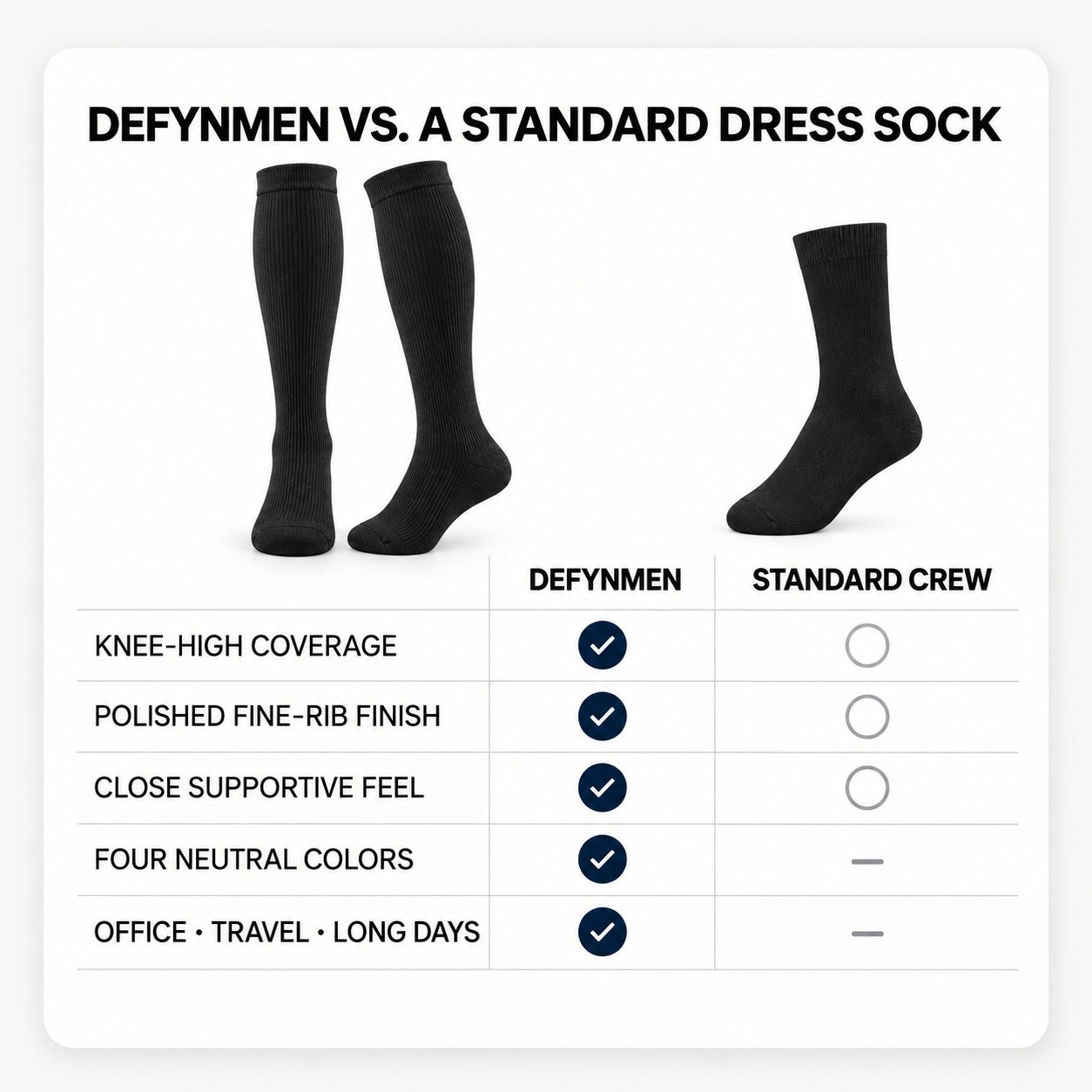 Standard dress sock and DEFYNMEN knee-high support sock comparison